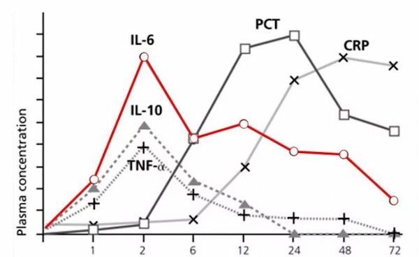 Inflammation marker kinetics