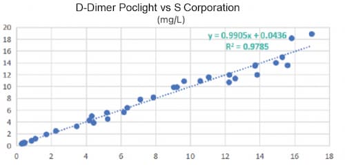 DDimer Performance