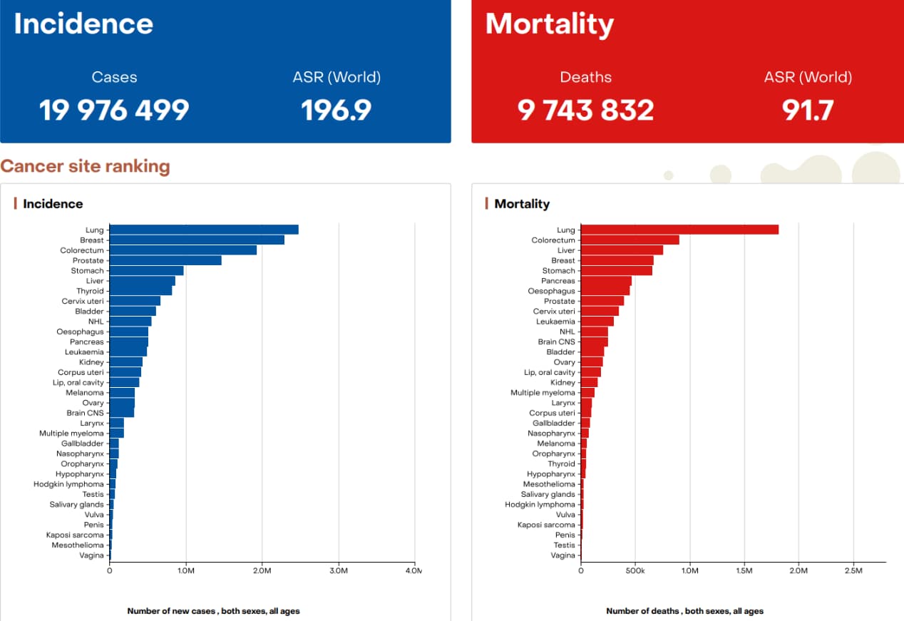 Global Cancer Incidence