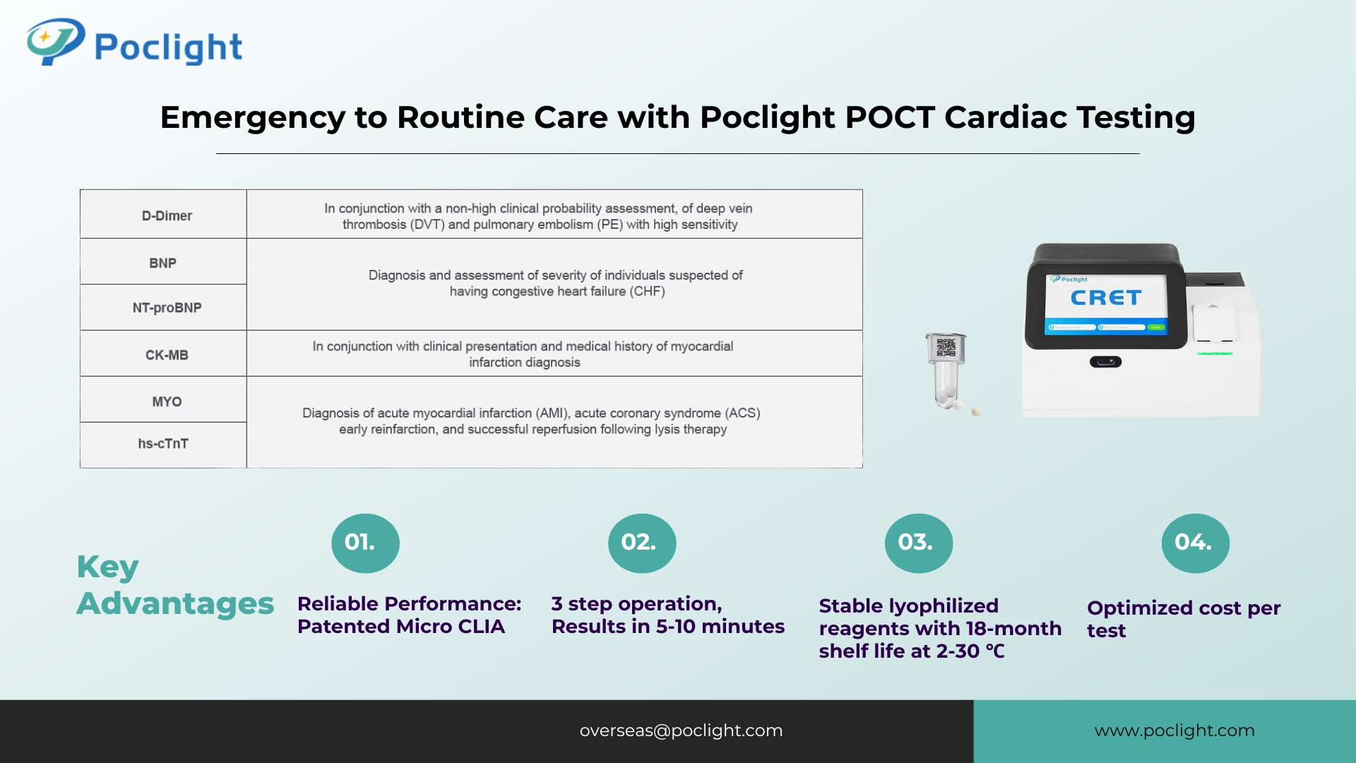 Poclight Cardiac Panel